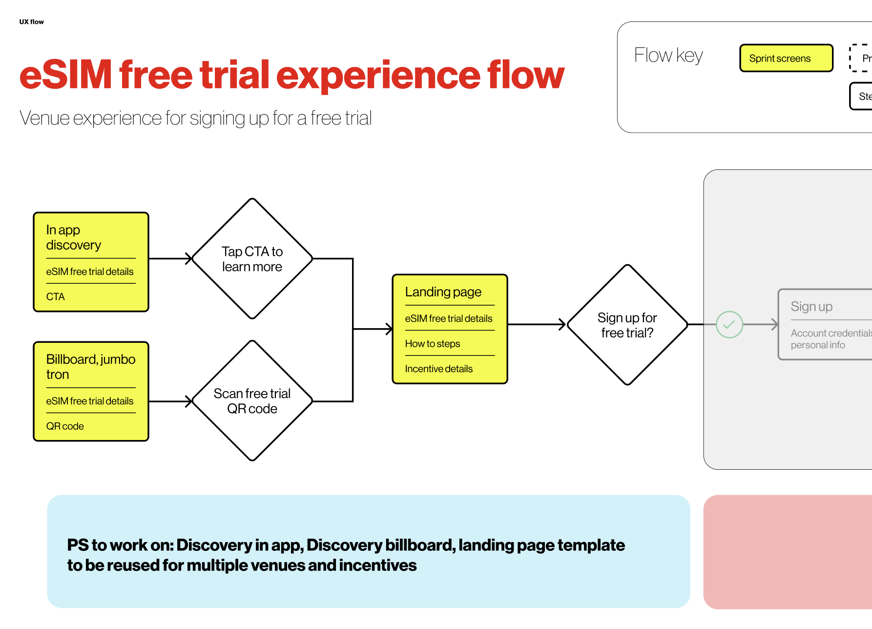 A flow diagram mapping a user experience