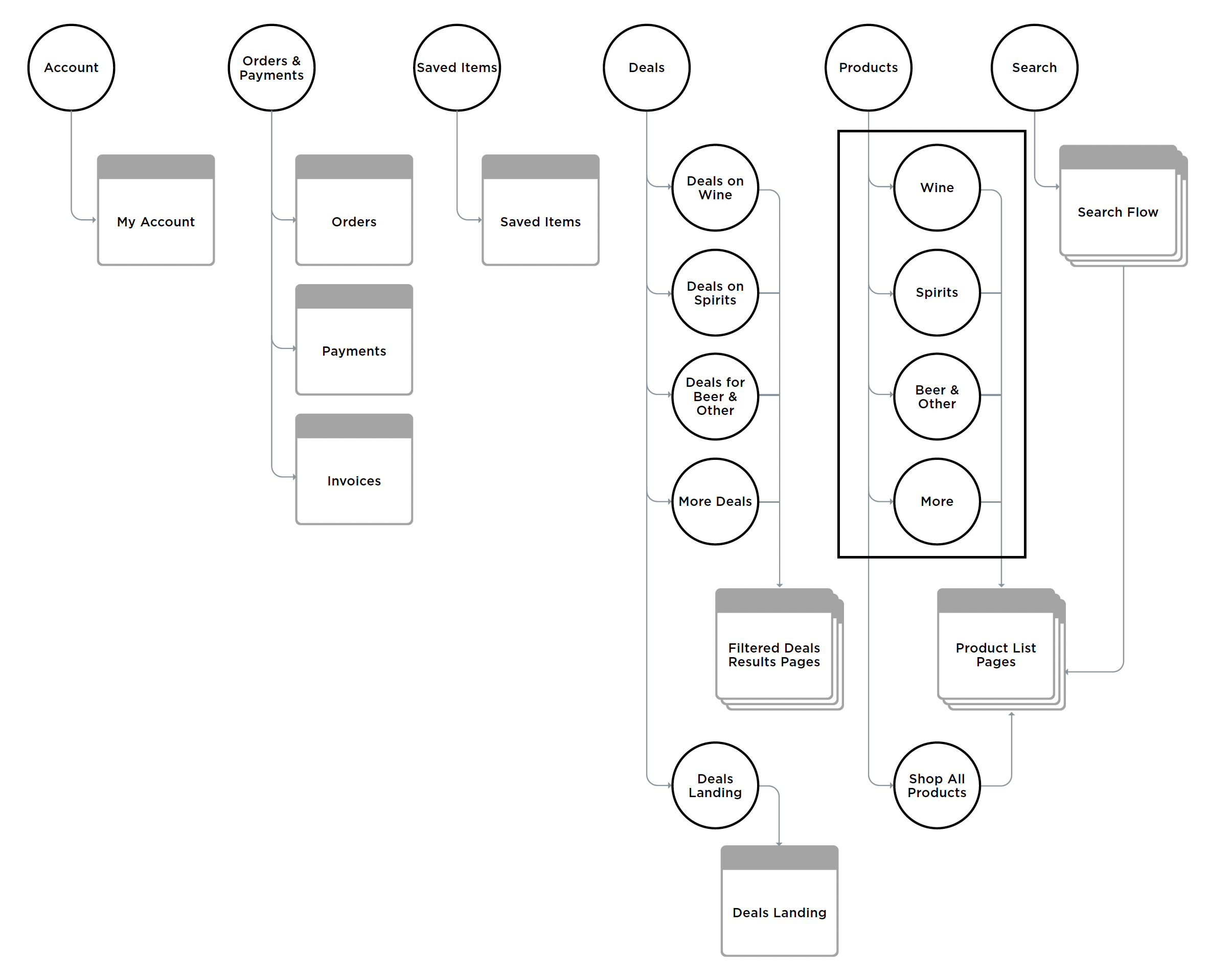 A sitemap diagram mapping content structure
