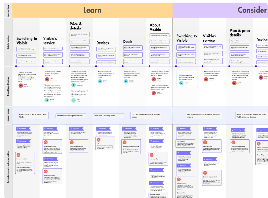 Visible customer journey map diagram